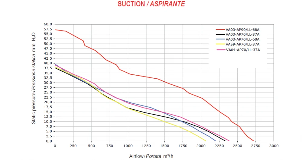 Airflow-versus-pressure performance graph for the SPAL VA03 fan variants.