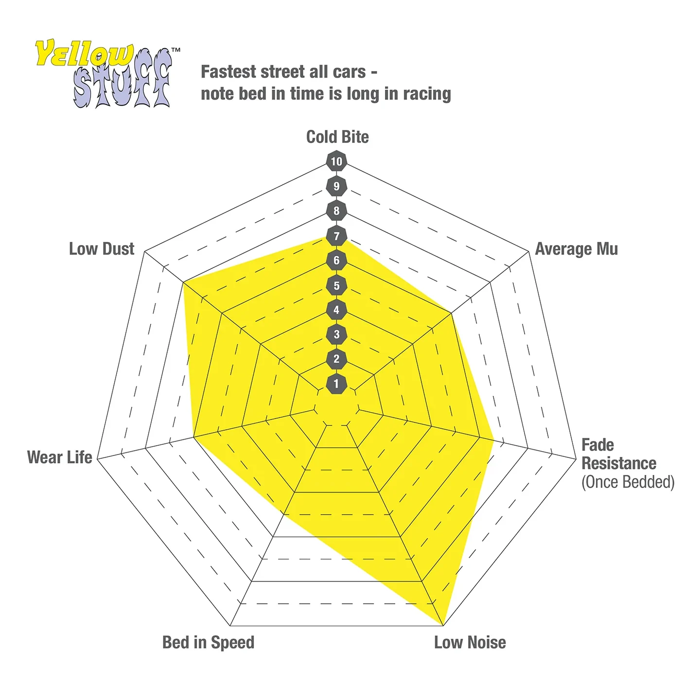 Yellowstuff performance chart comparing bite, wear, noise and fade characteristics.